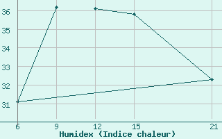 Courbe de l'humidex pour Dabaa