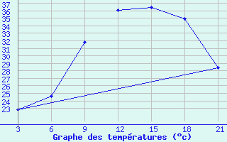 Courbe de tempratures pour Sidi Bouzid