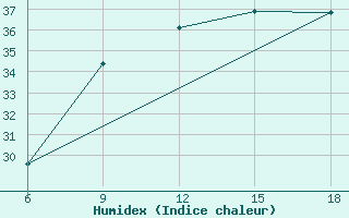 Courbe de l'humidex pour Medea