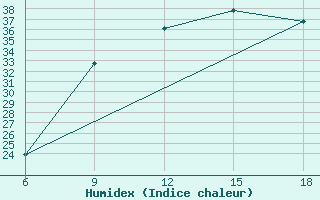 Courbe de l'humidex pour Ain Sefra