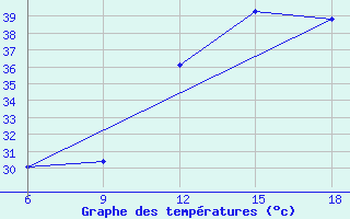 Courbe de tempratures pour Beni Abbes