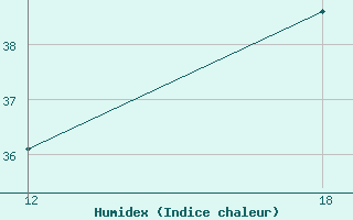 Courbe de l'humidex pour Guaratinga