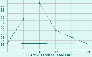 Courbe de l'humidex pour Vlore