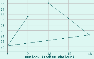 Courbe de l'humidex pour Ulongue