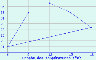 Courbe de tempratures pour Miliana