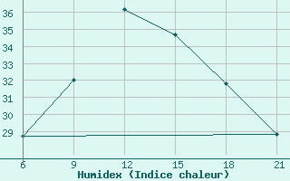 Courbe de l'humidex pour Sarande