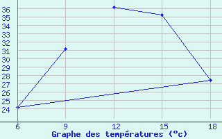 Courbe de tempratures pour Miliana