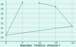 Courbe de l'humidex pour Dellys