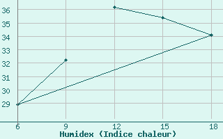 Courbe de l'humidex pour Medea