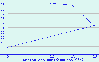 Courbe de tempratures pour Rutbah