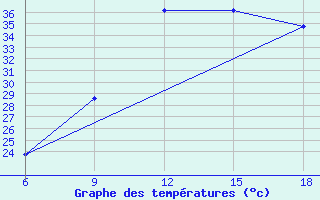 Courbe de tempratures pour Beni Abbes