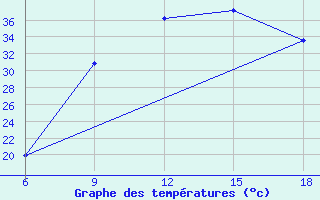 Courbe de tempratures pour Maghnia