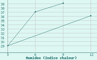 Courbe de l'humidex pour Surkhet