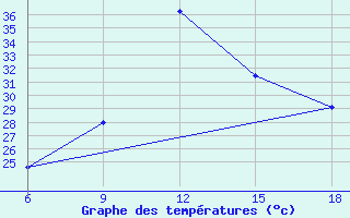 Courbe de tempratures pour Miliana