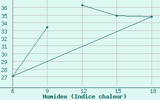 Courbe de l'humidex pour Larache