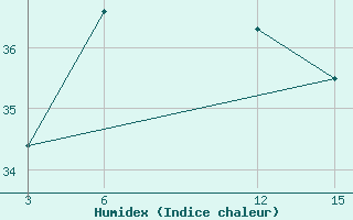 Courbe de l'humidex pour Astypalaia