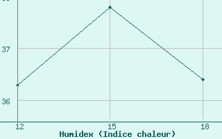 Courbe de l'humidex pour Ghadames