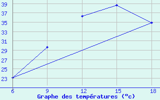 Courbe de tempratures pour Relizane