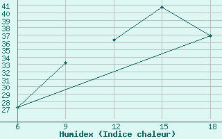 Courbe de l'humidex pour Relizane