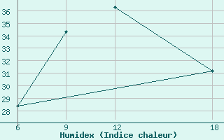 Courbe de l'humidex pour Rutbah