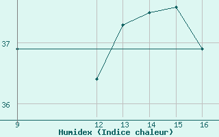 Courbe de l'humidex pour Ismailia