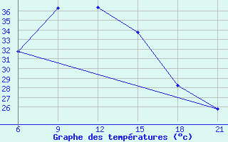 Courbe de tempratures pour Hama