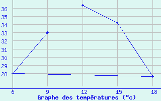 Courbe de tempratures pour Rutbah