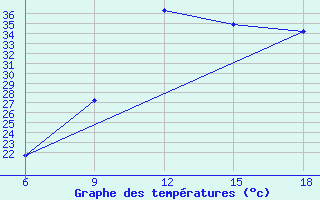 Courbe de tempratures pour Beni Abbes