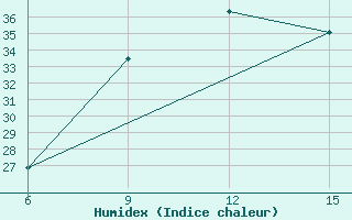 Courbe de l'humidex pour Ana