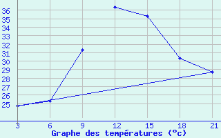 Courbe de tempratures pour Topolcani-Pgc