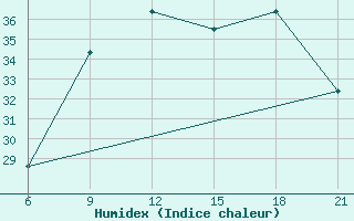 Courbe de l'humidex pour Vlore