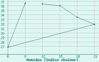 Courbe de l'humidex pour Vlore