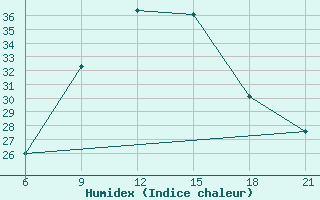 Courbe de l'humidex pour Vlore