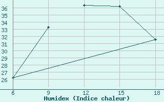 Courbe de l'humidex pour Miliana