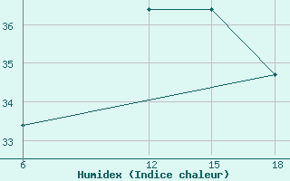 Courbe de l'humidex pour Reus (Esp)