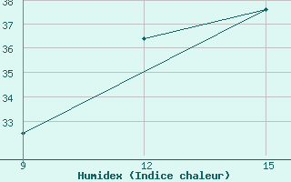 Courbe de l'humidex pour Guelma / Bouchegouf