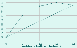 Courbe de l'humidex pour Beni Abbes