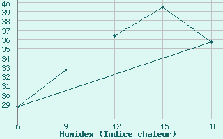 Courbe de l'humidex pour Relizane