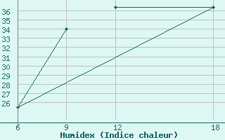 Courbe de l'humidex pour Rhourd Nouss