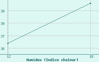 Courbe de l'humidex pour Cipo