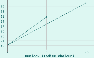 Courbe de l'humidex pour Naama