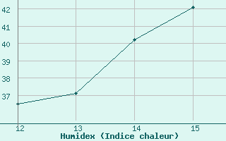 Courbe de l'humidex pour Juigalpa