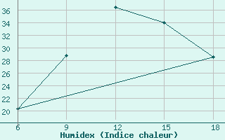 Courbe de l'humidex pour Bilbao (Esp)