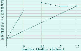 Courbe de l'humidex pour Arezzo