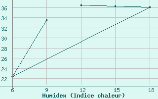 Courbe de l'humidex pour Ain Sefra