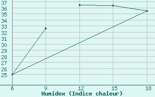 Courbe de l'humidex pour Oum El Bouaghi