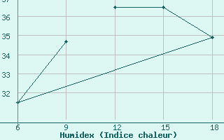 Courbe de l'humidex pour Beni Abbes