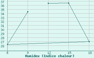 Courbe de l'humidex pour Monte Argentario