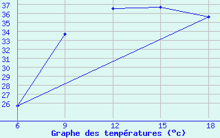 Courbe de tempratures pour Khenchella