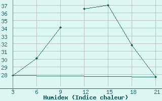 Courbe de l'humidex pour Thala